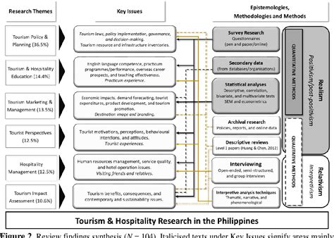 origin of tourism and hospitality in the philippines|Towards decolonising tourism and hospitality research in the .